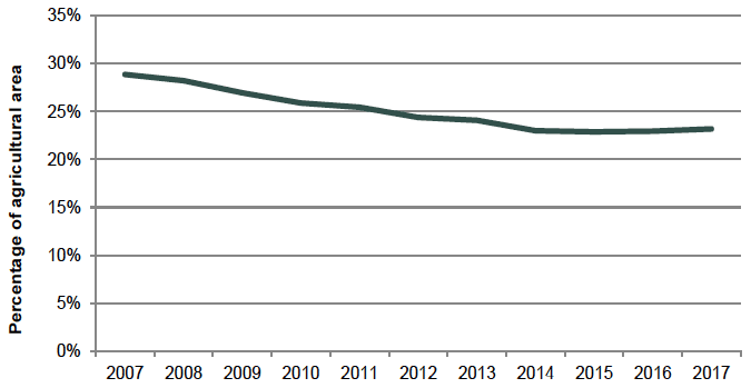 Chart 31: Proportion of total area under a full tenancy or rented croft, 2007 to 2017