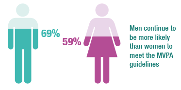 Men continue to be more likely than women to meet the MVPA guidelines