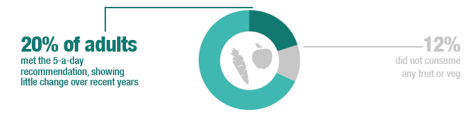20% of adults met the 5-a-day recommendation, showing little change over recent years 12% did not consume any fruit or veg