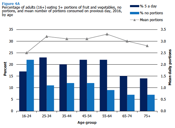 Figure 4A