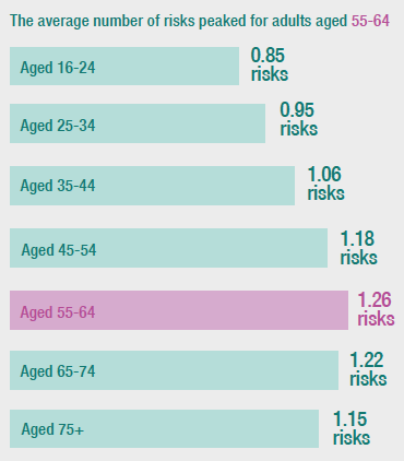 The average number of risks peaked for adults aged 55-64