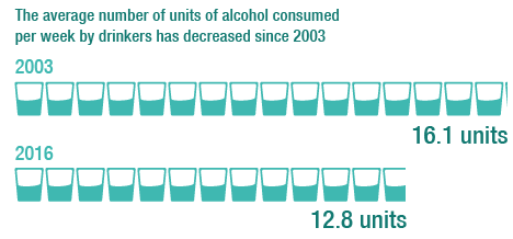 The average number of units of alcohol consumed per week by drinkers has decreased since 2003