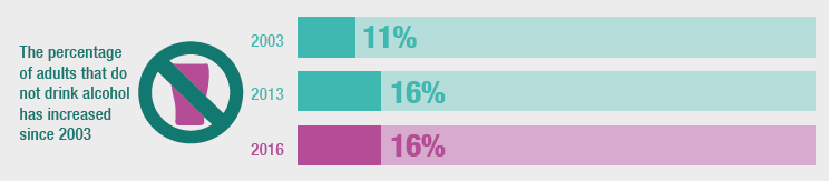 The percentage of adults that do not drink alcohol has increased since 2003