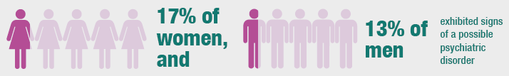 17% of women, and 13% of men exhibited signs of a possible psychiatric disorder