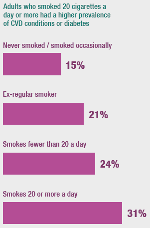 Adults who smoked 20 cigarettes a day or more had a higher prevalence of CVD conditions or diabetes