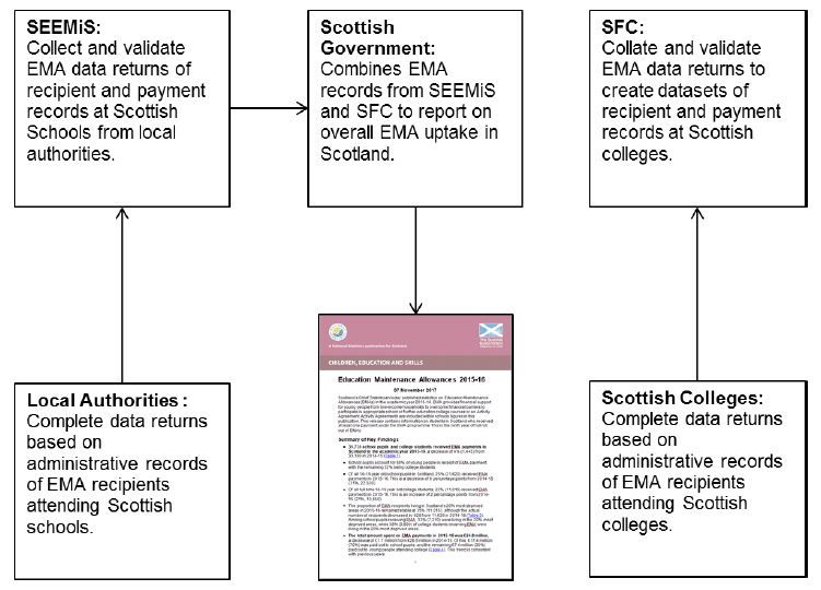Flow Chart