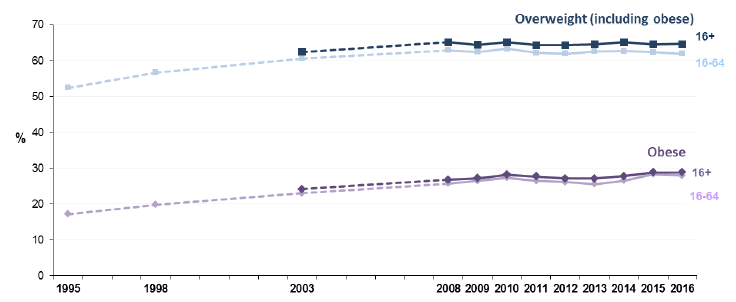 Figure 1: Proportion of adults overweight and obese, 1995-2016 (ages 16-64) and 2003 to 2016 (ages 16+)
