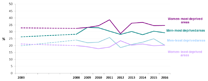 Figure 2: Proportion of adults (16+) obese by gender and area deprivation2, 2003-2016