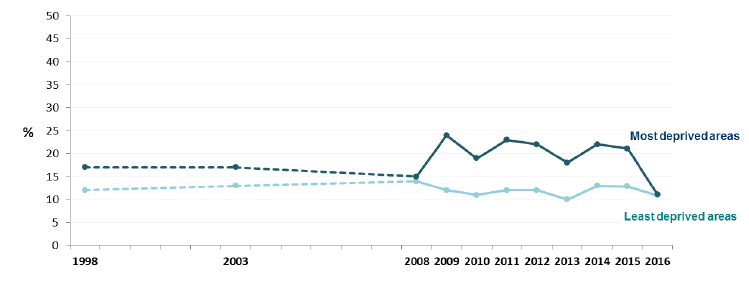 Figure 4: Proportion of children (2-15) at risk of obesity by area deprivation[5], 1998-2016