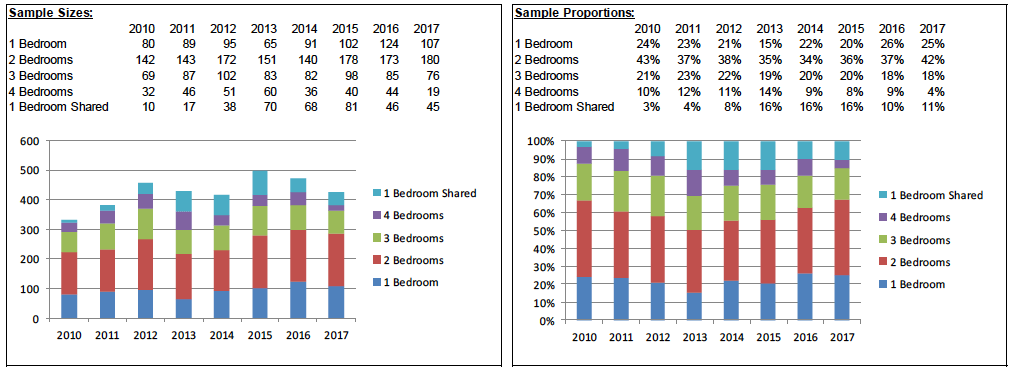 Chart C2: An Example of Sample Data Profiles that can Change Over Time - Argyll and Bute broad rental market area