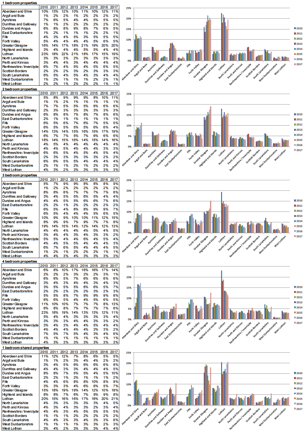 Chart C3: Sample Numbers in Broad Rental Market Areas, as proportions of the Scotland total 1 bedroom properties
