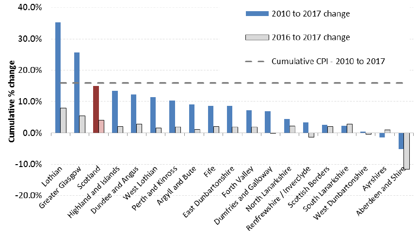 Chart 2: Cumulative % Change In Average (mean) Rents from 2010 to 2017 (year to end-Sept), by Broad Rental Market Area - 1-Bedroom Properties Chart 2: Cumulative % Change In Average (mean) Rents from 2010 to 2017 (year to end-Sept), by Broad Rental Market Area - 1-Bedroom Properties