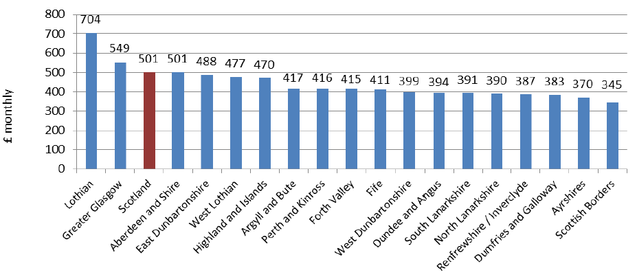 Chart 3: Average (mean) Monthly Rents from 2017 (year to end-Sept), by Broad Rental Market Area - 1-Bedroom Properties