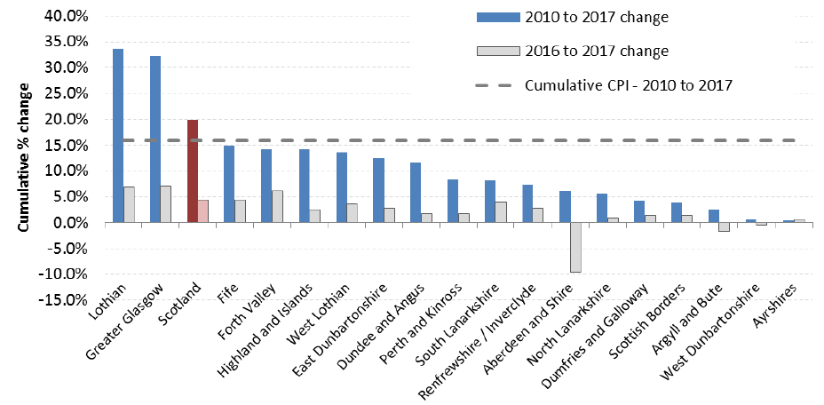 Chart 4: Cumulative % Change In Average (mean) Rents from 2010 to 2017 (year to end-Sept), by Broad Rental Market Area - 2-Bedroom Properties