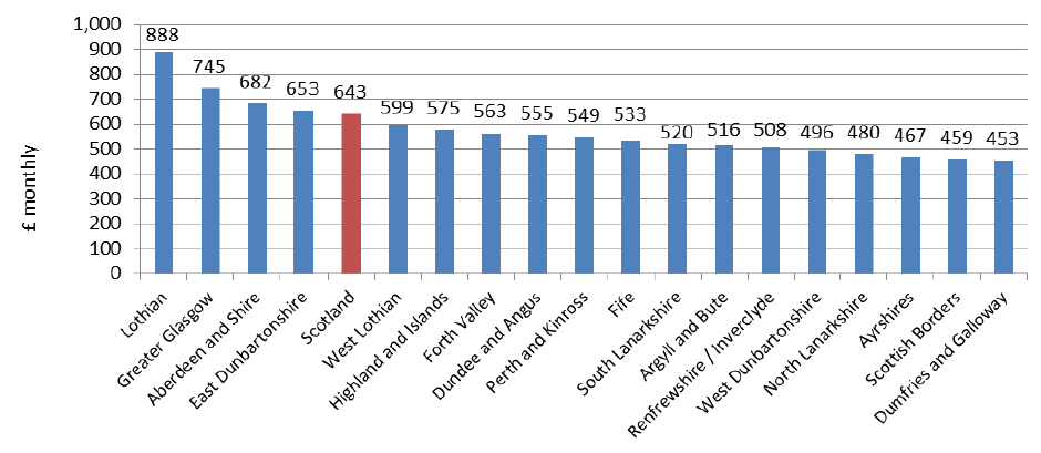 Chart 5: Average (mean) Monthly Rents from 2017 (year to end-Sept), by Broad Rental Market Area - 2-Bedroom Properties