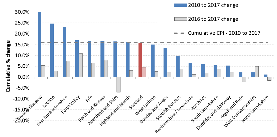 Chart 6: Cumulative % Change In Average (mean) Rents from 2010 to 2017 (year to end-Sept), by Broad Rental Market Area - 3-Bedroom Properties