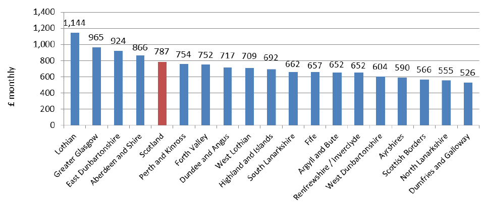 Chart 7: Average (mean) Monthly Rents from 2017 (year to end-Sept), by Broad Rental Market Area - 3-Bedroom Properties