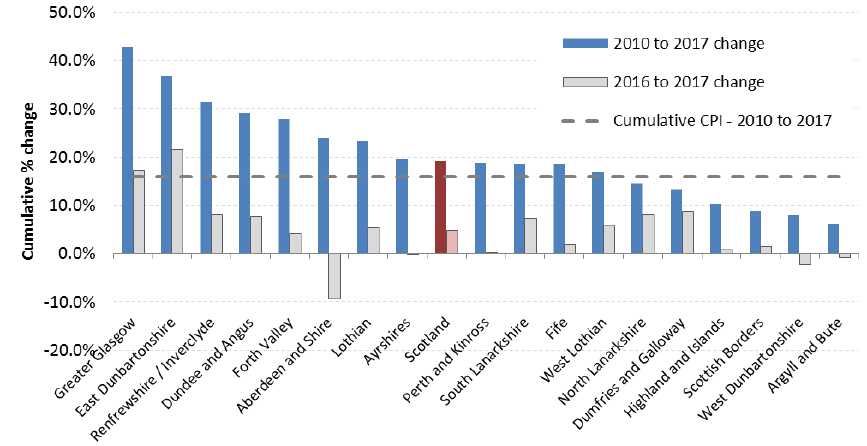 Chart 8: Cumulative % Change In Average (mean) Rents from 2010 to 2017 (year to end-Sept), by Broad Rental Market Area - 4-Bedroom Properties
