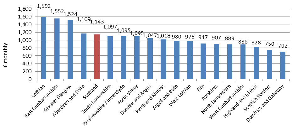 Chart 9: Average (mean) Monthly Rents from 2017 (year to end-Sept), by Broad Rental Market Area - 4-Bedroom Properties