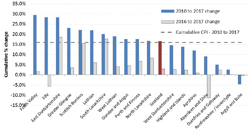 Chart 10: Cumulative % Change In Average (mean) Rents from 2010 to 2017 (year to end-Sept), by Broad Rental Market Area - 1-Bedroom Shared Properties