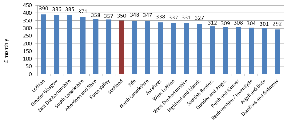 Chart 11: Average (mean) Monthly Rents from 2017 (year to end-Sept), by Broad Rental Market Area - 1-Bedroom Shared Properties