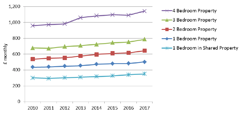 Chart 12: Average (mean) Monthly Rents, by Property Size: Scotland, 2010 to 2017