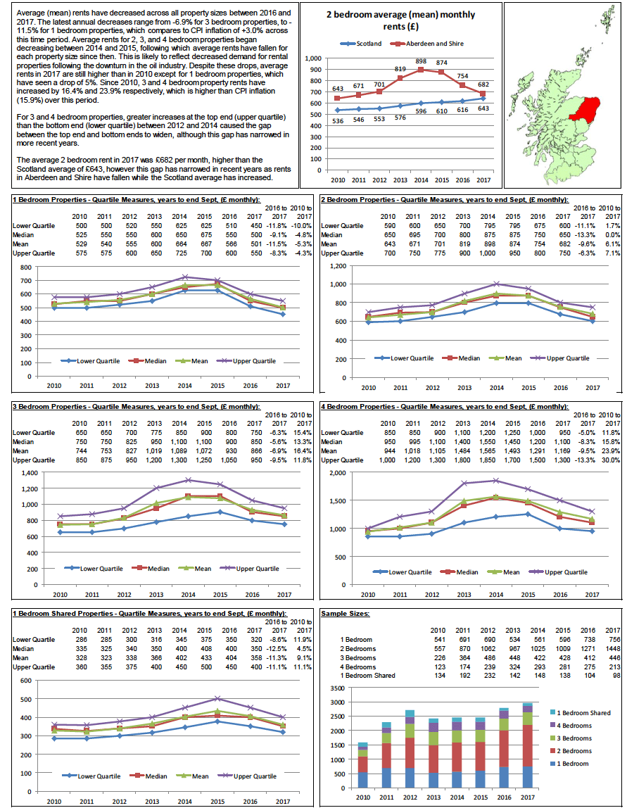 Broad Rental Market Area Profile: Aberdeen and Shire