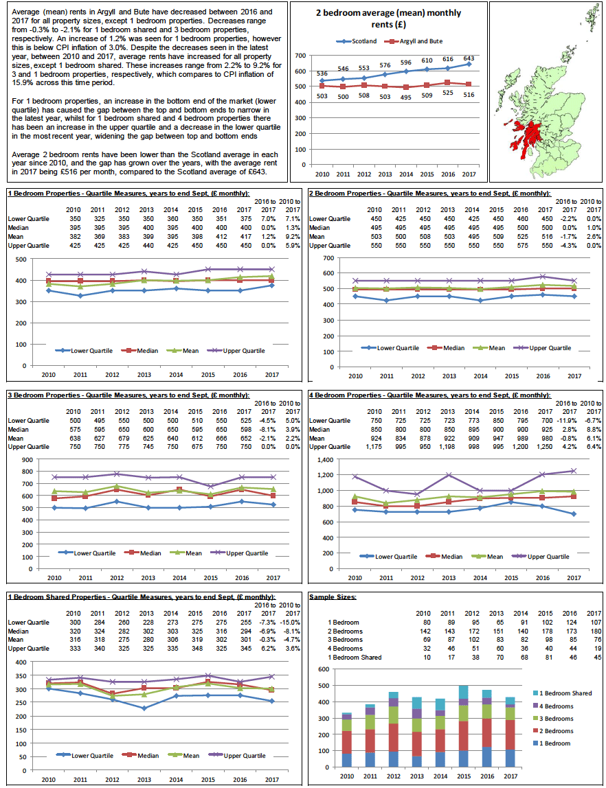 Broad Rental Market Area Profile: Argyll and Bute Broad Rental Market Area Profile: Argyll and Bute