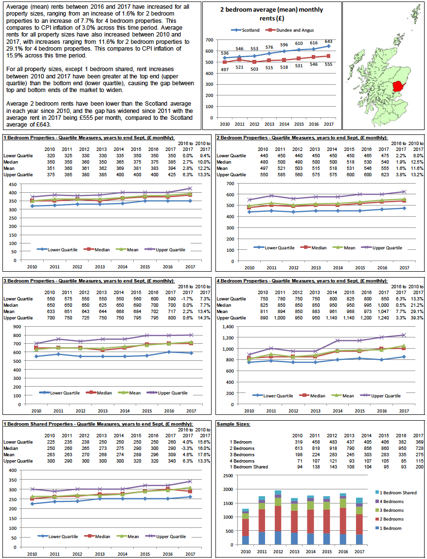 Broad Rental Market Area Profile – Dundee and Angus