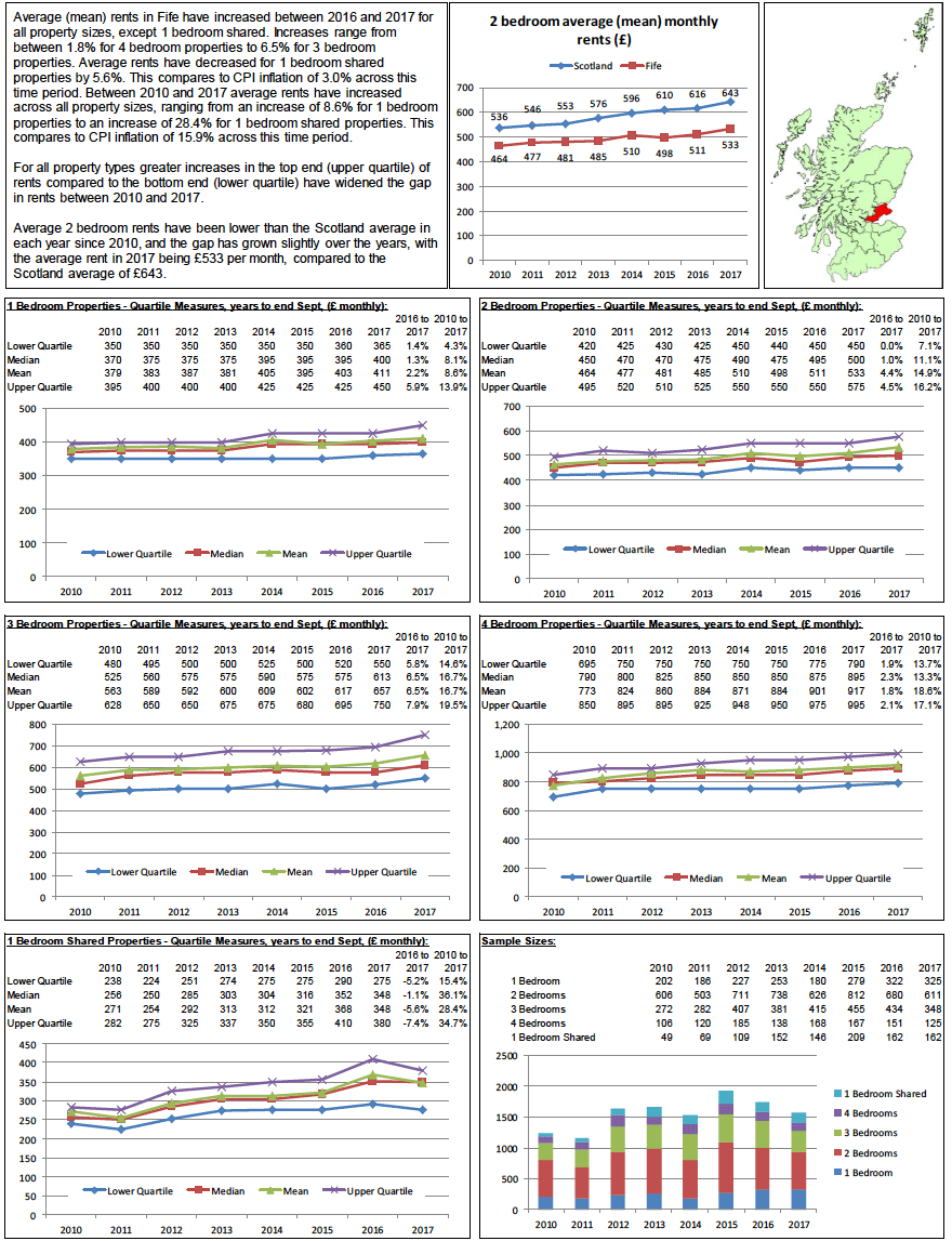 Broad Rental Market Area Profile: Fife Broad Rental Market Area Profile: Fife