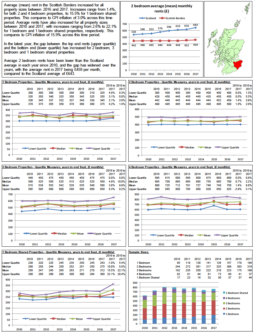 Broad Rental Market Area Profile: Scottish Borders Broad Rental Market Area Profile: Scottish Borders