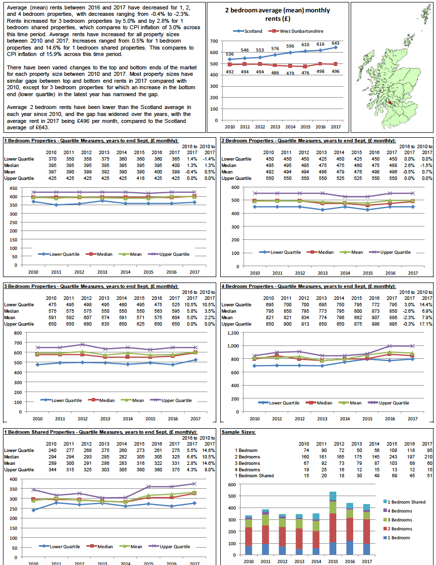 Broad Rental Market Area Profile: West Dunbartonshire Broad Rental Market Area Profile: West Dunbartonshire