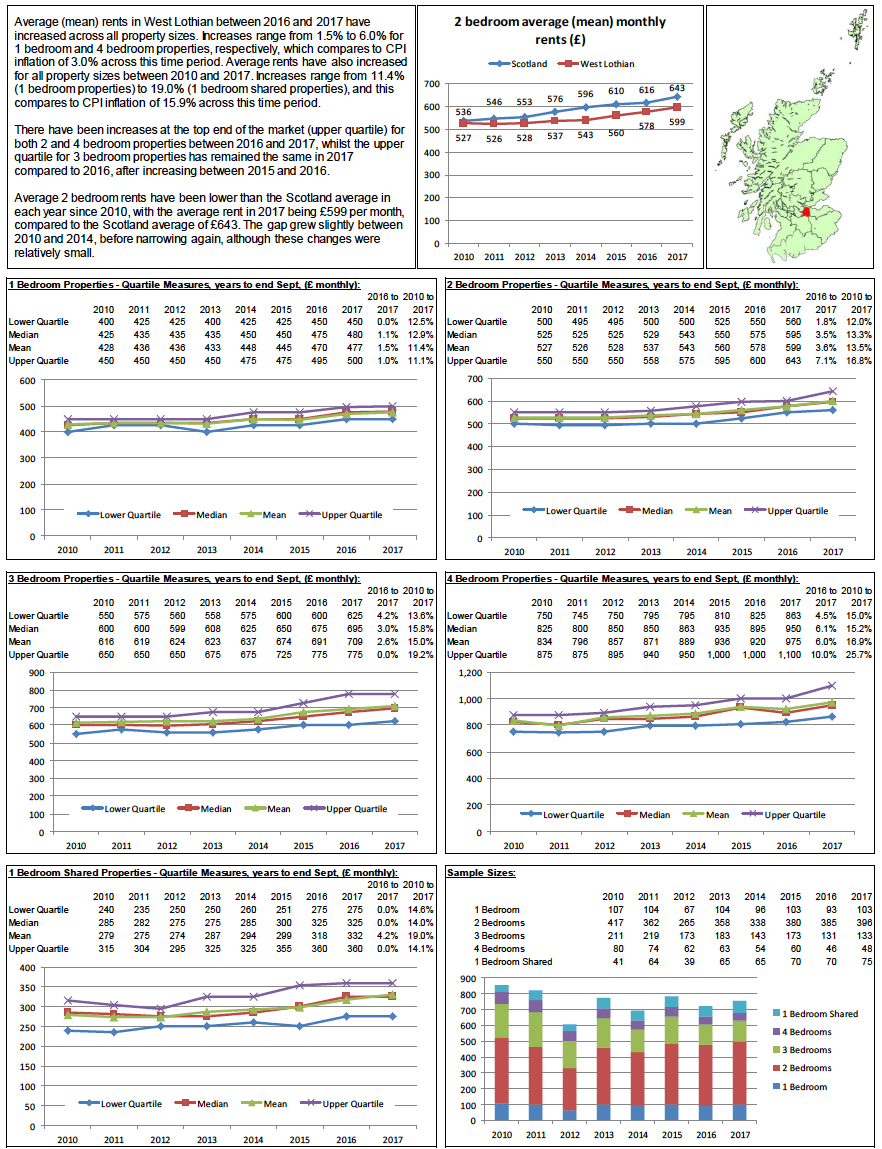 Broad Rental Market Area Profile: West Lothian Broad Rental Market Area Profile: West Lothian