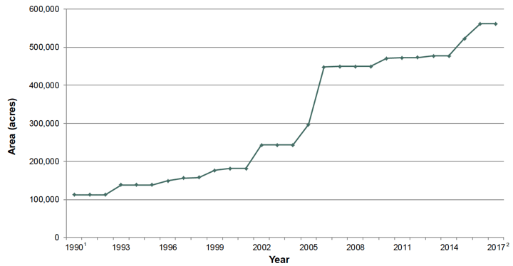 Figure 1: Recorded Area of Community Owned Land, 1990 to 2017
