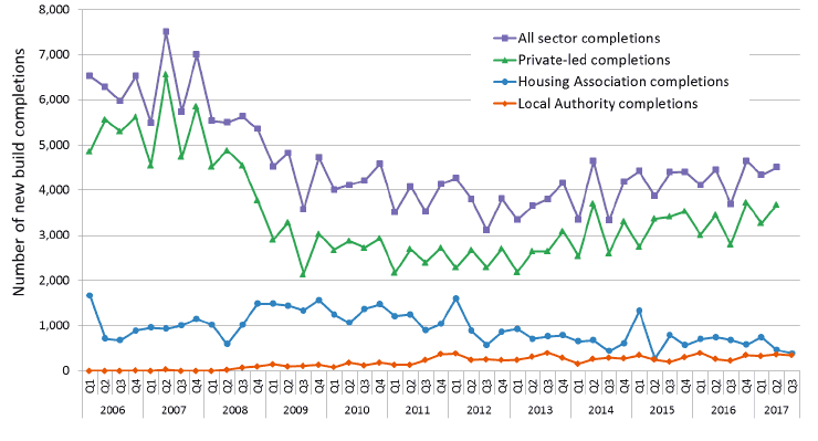 Chart 1: Quarterly new build completions