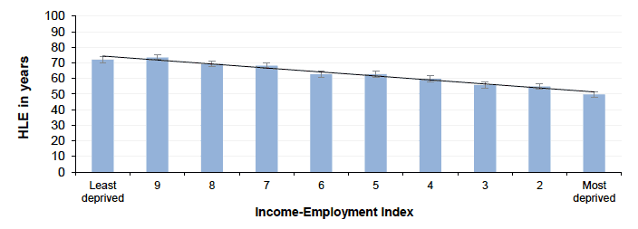 Figure 1.2 Healthy Life Expectancy - Females - by Income-Employment Index Scotland 2015-2016 Figure 1.2 Healthy Life Expectancy - Females - by Income-Employment Index Scotland 2015-2016