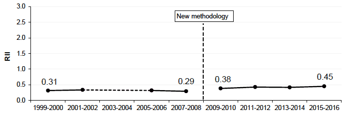 Figure 1.3 Relative Index of Inequality (RII): Healthy Life Expectancy - Males Scotland 1999-2000 to 2015-2016 Figure 1.3 Relative Index of Inequality (RII): Healthy Life Expectancy - Males Scotland 1999-2000 to 2015-2016