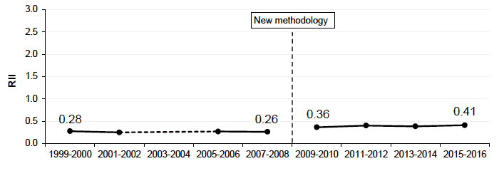 Figure 1.4 Relative Index of Inequality (RII): Healthy Life Expectancy - Females Scotland 1999-2000 to 2015-2016 Figure 1.4 Relative Index of Inequality (RII): Healthy Life Expectancy - Females Scotland 1999-2000 to 2015-2016
