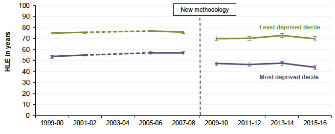 Figure 1.5 Absolute Gap: Healthy Life Expectancy - Males Scotland 1999-2000 to 2015-2016 Figure 1.5 Absolute Gap: Healthy Life Expectancy - Males Scotland 1999-2000 to 2015-2016