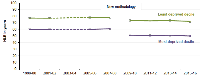 Figure 1.6 Absolute Gap: Healthy Life Expectancy - Females Scotland 1999-2000 to 2015-2016 Figure 1.6 Absolute Gap: Healthy Life Expectancy - Females Scotland 1999-2000 to 2015-2016