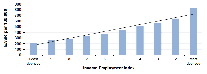 Figure 2.1 All cause mortality amongst those aged <75y by Income-Employment Index Scotland 2016 (European Age-Standardised Rates per 100,000) Figure 2.1 All cause mortality amongst those aged <75y by Income-Employment Index Scotland 2016 (European Age-Standardised Rates per 100,000)