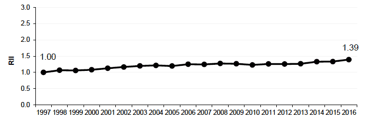 Figure 2.2 Relative Index of Inequality (RII): All cause mortality <75y Scotland 1997-2016 Figure 2.2 Relative Index of Inequality (RII): All cause mortality <75y Scotland 1997-2016