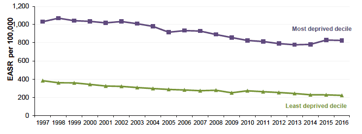 Figure 2.3 Absolute Gap: All cause mortality <75y, Scotland 1997-2016 (European Age-Standardised Rates per 100,000) Figure 2.3 Absolute Gap: All cause mortality <75y, Scotland 1997-2016 (European Age-Standardised Rates per 100,000)