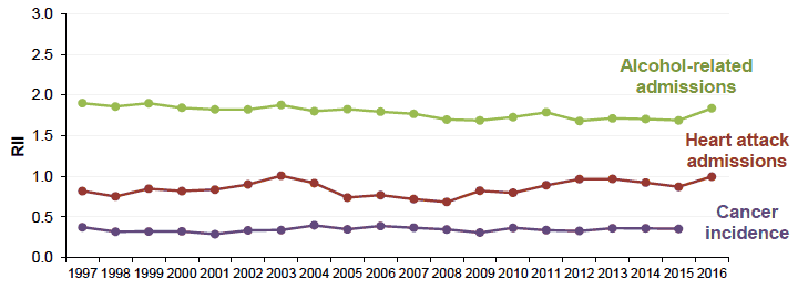 Figure 3.1 Relative Index of Inequality (RII) Selected morbidity indicators (ages <75 years) Scotland 1997-2016 Figure 3.1 Relative Index of Inequality (RII) Selected morbidity indicators (ages <75 years) Scotland 1997-2016