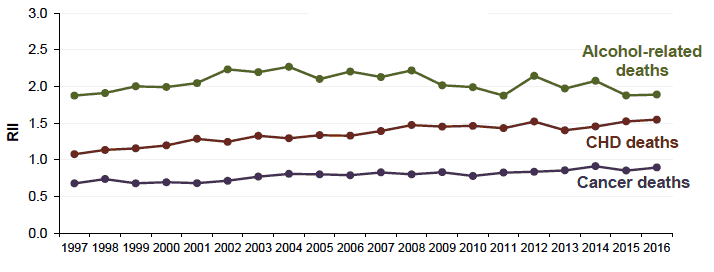 Figure 3.2 Relative Index of Inequality (RII) Mortality indicators (ages 45-74 years) Scotland 1997-2016 Figure 3.2 Relative Index of Inequality (RII) Mortality indicators (ages 45-74 years) Scotland 1997-2016
