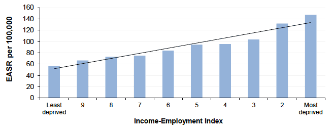 Figure 4.1 Hospital admissions for heart attack among those aged <75y by Income-Employment Index, Scotland 2016 (European Age-Standardised Rates per 100,000) Figure 4.1 Hospital admissions for heart attack among those aged <75y by Income-Employment Index, Scotland 2016 (European Age-Standardised Rates per 100,000)