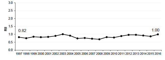 Figure 4.2 Relative Index of Inequality (RII): Hospital admissions for heart attack <75y Scotland 1997-2016 Figure 4.2 Relative Index of Inequality (RII): Hospital admissions for heart attack <75y Scotland 1997-2016