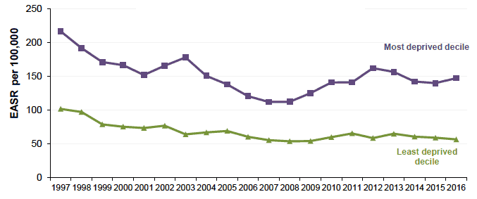 Figure 4.3 Absolute Gap: Hospital admissions for heart attack <75y Scotland 1997-2016 (European Age-Standardised Rates per 100,000)