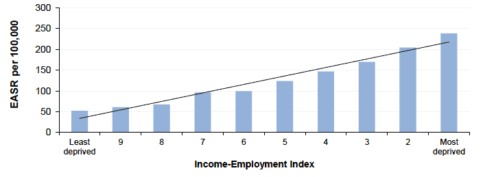 Figure 5.1 CHD mortality amongst those aged 45-74y by Income-Employment Index, Scotland 2016 (European Age-Standardised Rates per 100,000) Figure 5.1 CHD mortality amongst those aged 45-74y by Income-Employment Index, Scotland 2016 (European Age-Standardised Rates per 100,000)