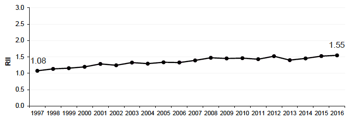 Figure 5.2 Relative Index of Inequality (RII): CHD mortality 45-74y Scotland 1997-2016 Figure 5.2 Relative Index of Inequality (RII): CHD mortality 45-74y Scotland 1997-2016